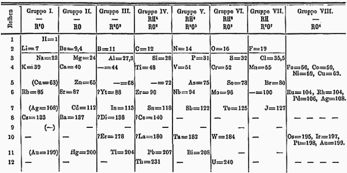 Periodic Table: An Introduction to the Periodic Table