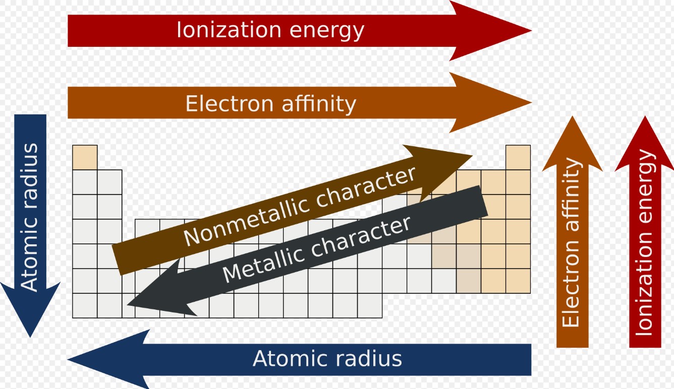periodic table trends