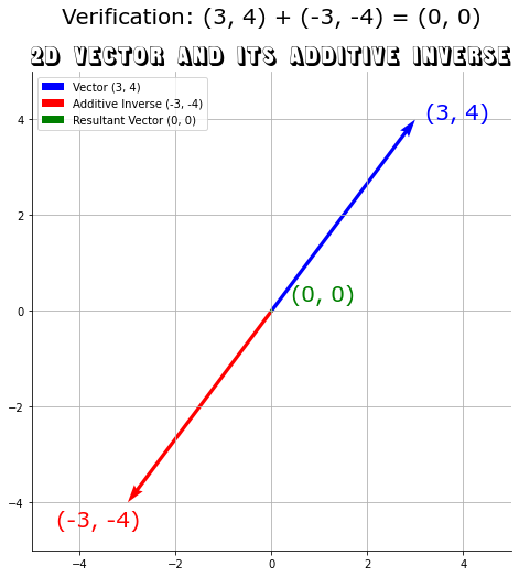 additive inverse of an element