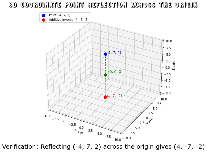additive inverse of an element