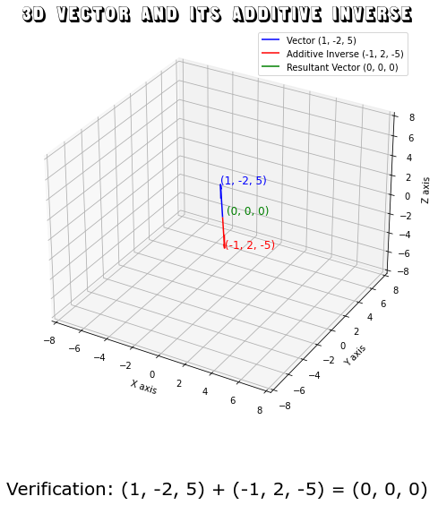 additive inverse of an element