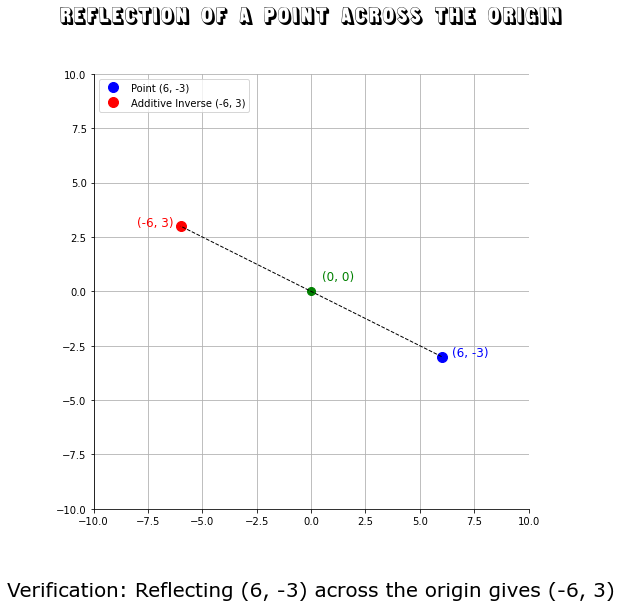 additive inverse of an element