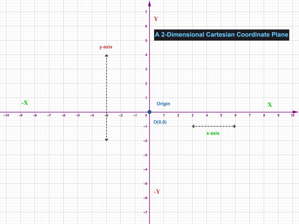 A Two-Dimensional Cartesian Coordinate System