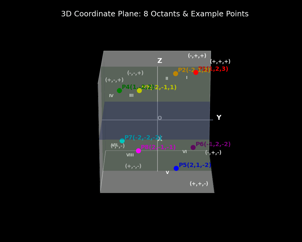 Cartesian Coordinate System