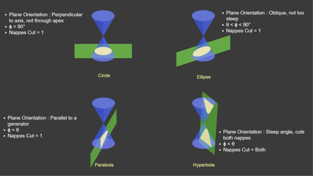 The 4 different types of Conic Sections created by intersection between a Cone and Cutting Plane at different angles and orientations