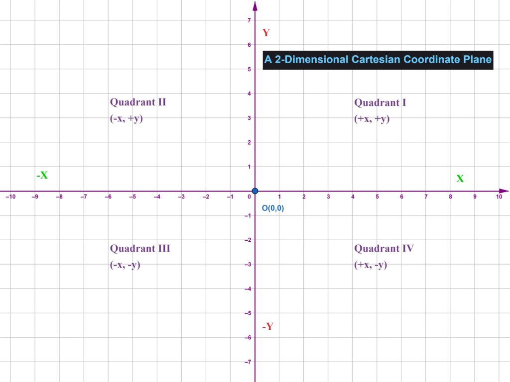 Quadrants in 2 Dimensional Cartesian Plane