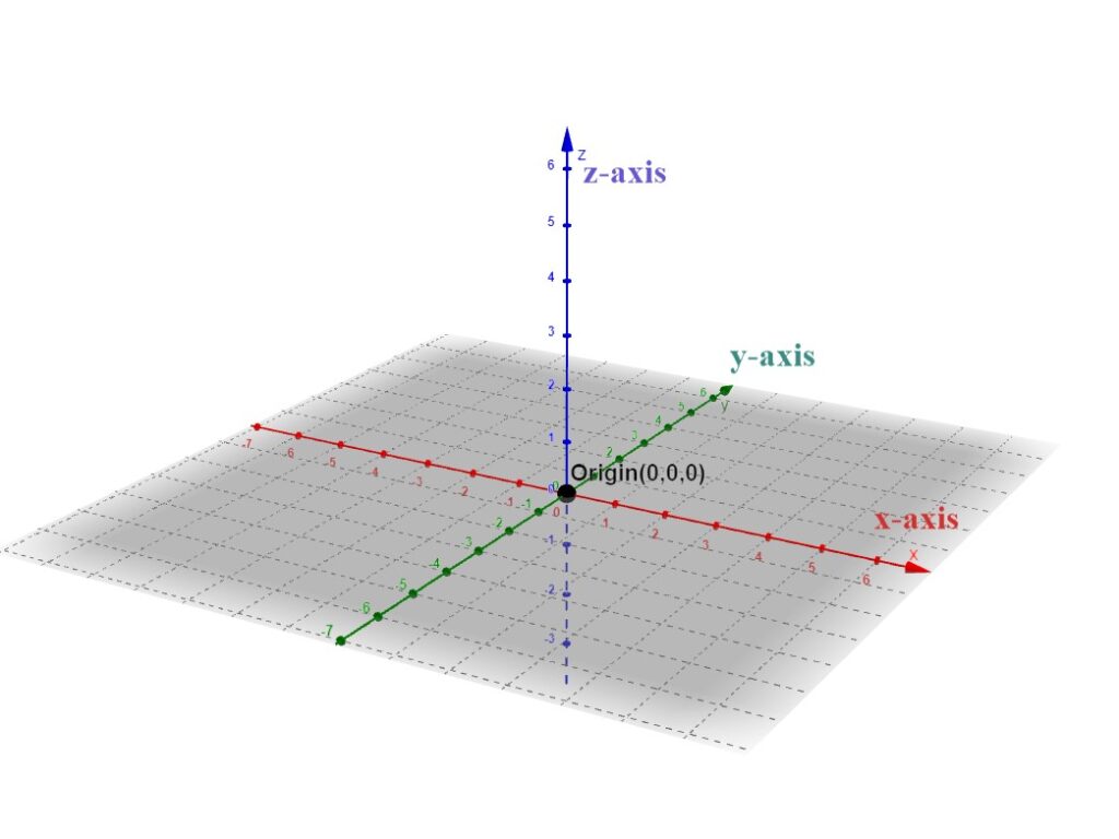 A Three-Dimensional Cartesian Coordinate System